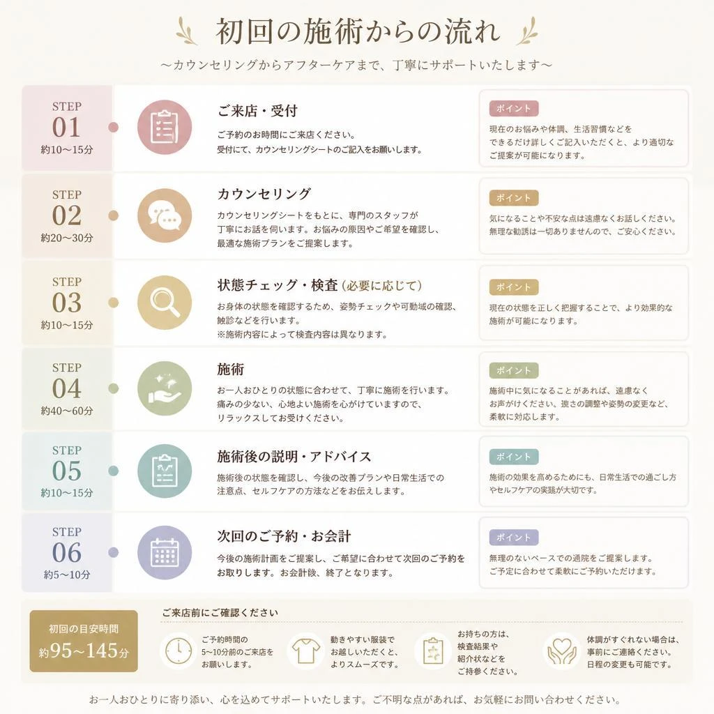 施術の流れ
