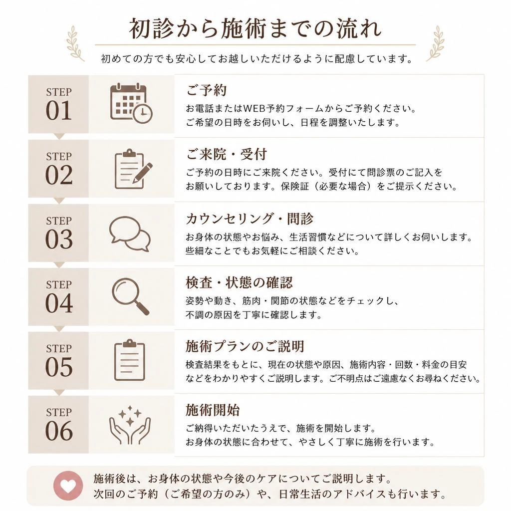 鍼灸施術の流れ