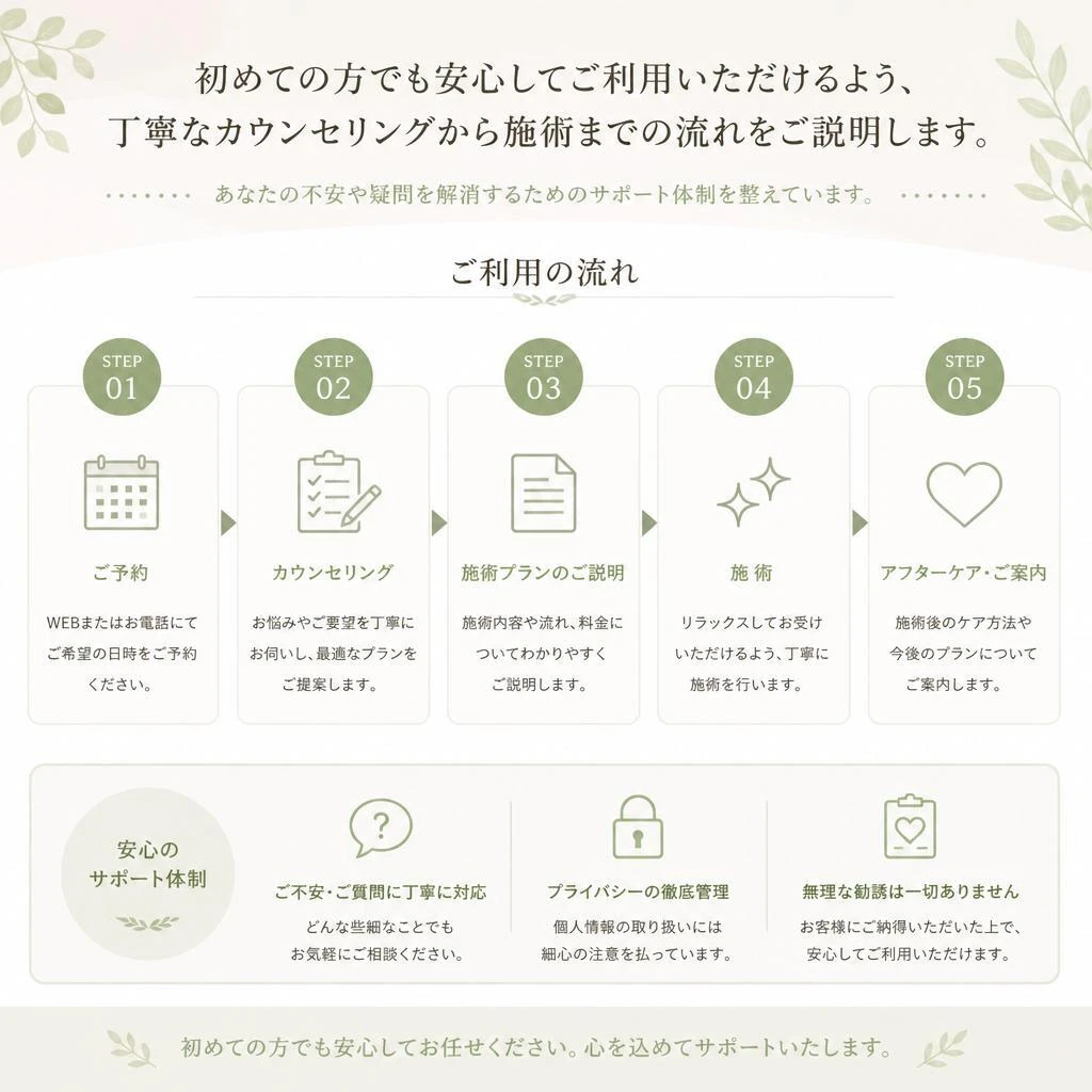 施術の流れ
