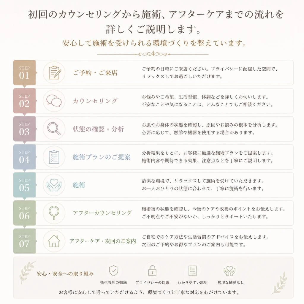 実際の施術の流れ
