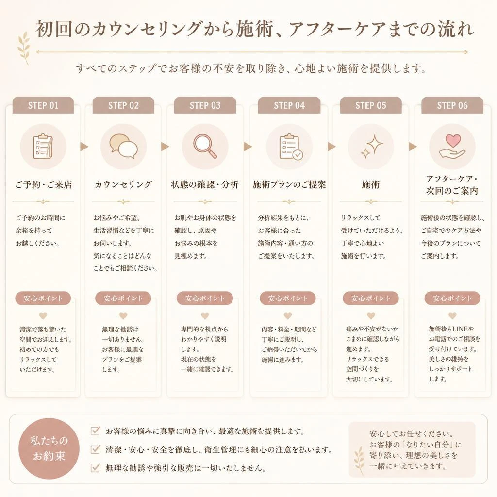 5. 施術の流れ
