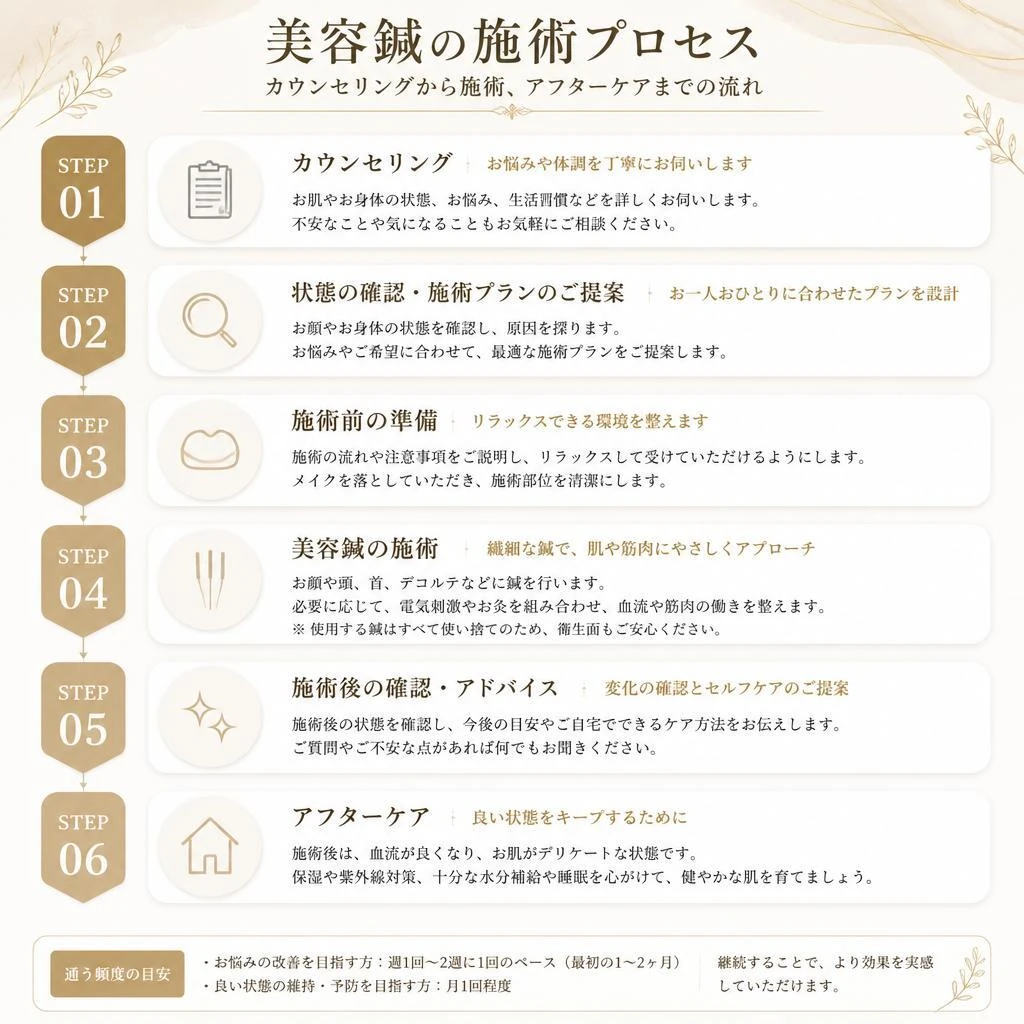 施術の流れ