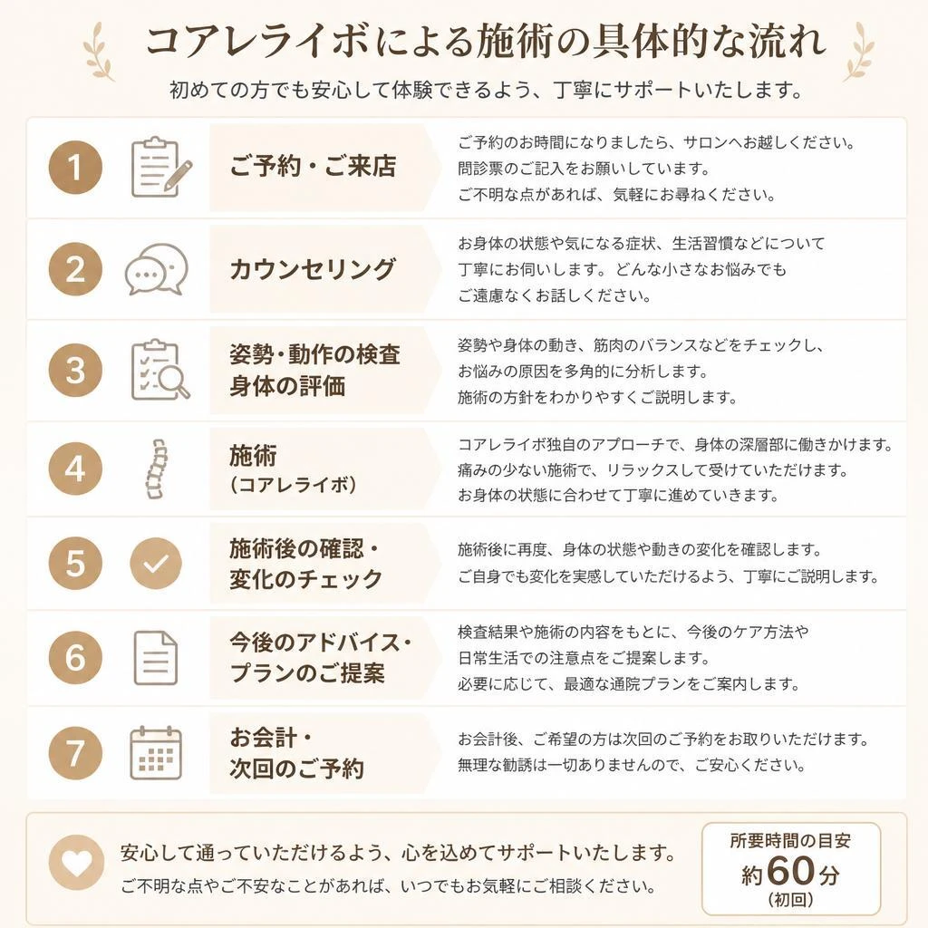 施術の流れ