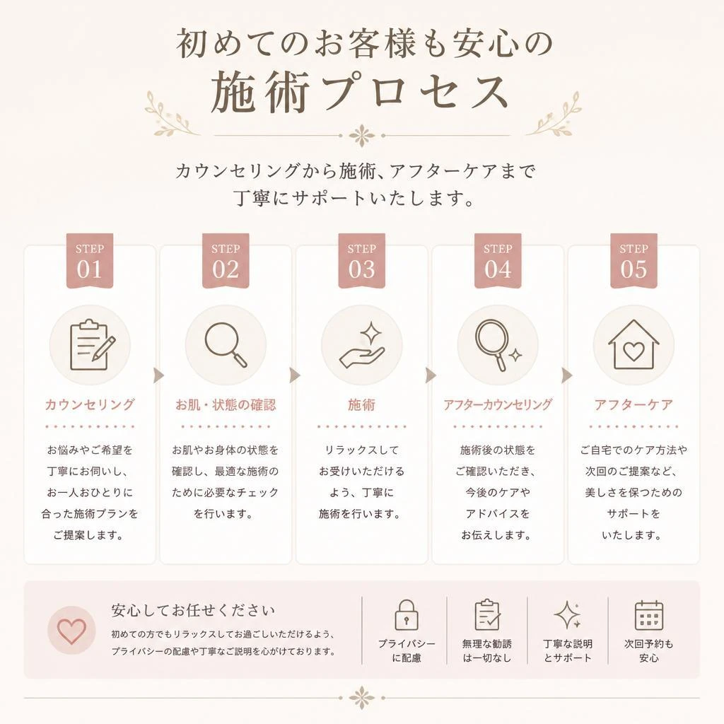 施術の流れ