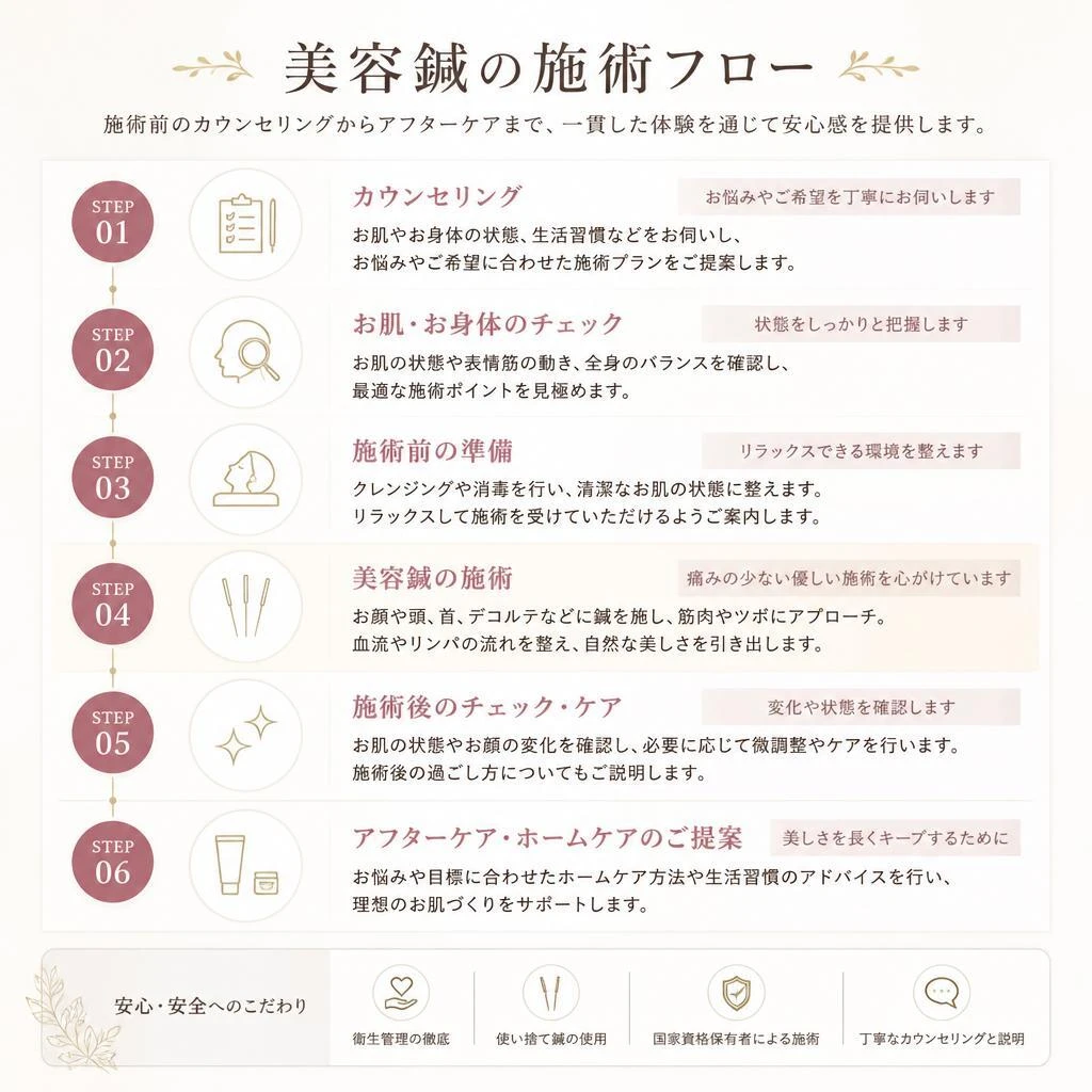 リフトアップを実現する施術フロー